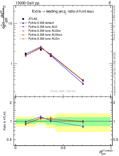 Plot of ej.pt_j.pt in 13000 GeV pp collisions