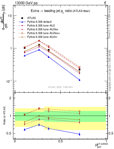 Plot of ej.pt_j.pt in 13000 GeV pp collisions