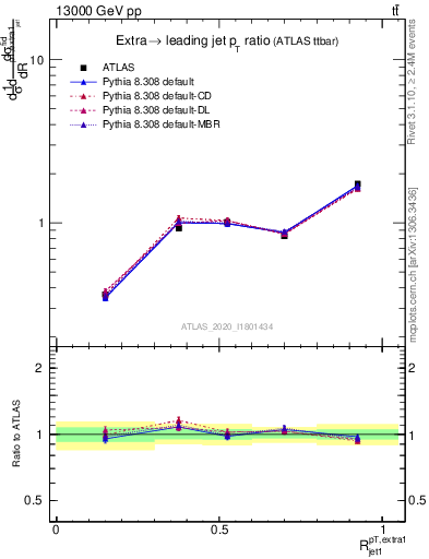 Plot of ej.pt_j.pt in 13000 GeV pp collisions