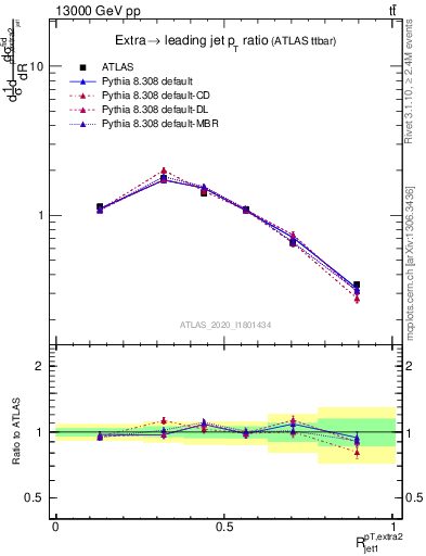 Plot of ej.pt_j.pt in 13000 GeV pp collisions