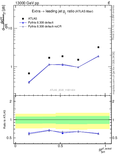 Plot of ej.pt_j.pt in 13000 GeV pp collisions