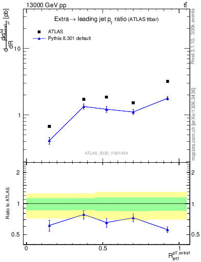 Plot of ej.pt_j.pt in 13000 GeV pp collisions