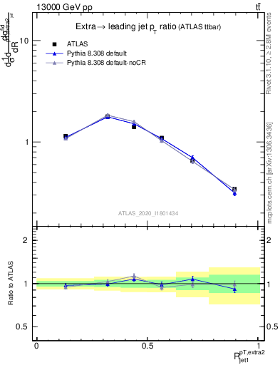 Plot of ej.pt_j.pt in 13000 GeV pp collisions