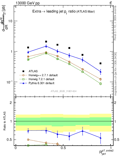 Plot of ej.pt_j.pt in 13000 GeV pp collisions