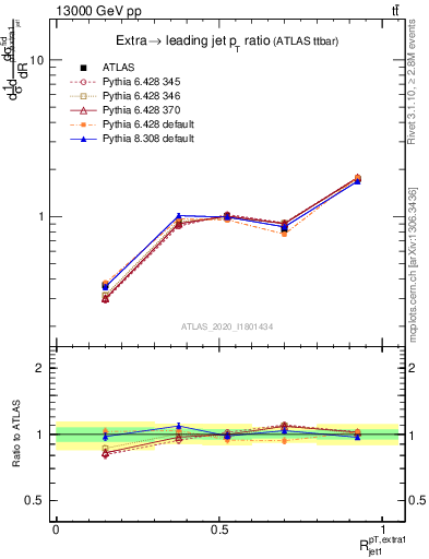 Plot of ej.pt_j.pt in 13000 GeV pp collisions