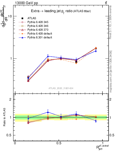 Plot of ej.pt_j.pt in 13000 GeV pp collisions