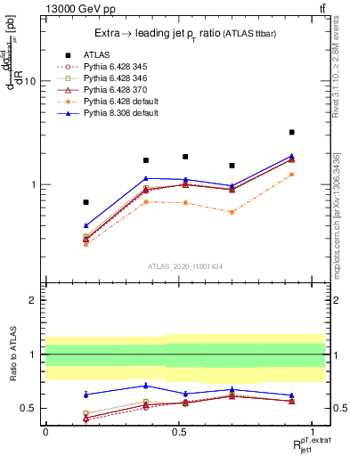 Plot of ej.pt_j.pt in 13000 GeV pp collisions