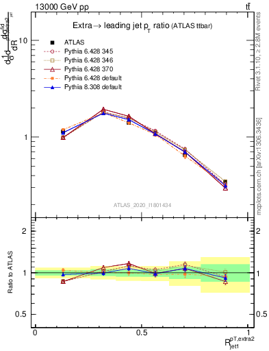 Plot of ej.pt_j.pt in 13000 GeV pp collisions