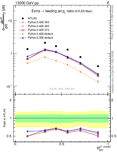 Plot of ej.pt_j.pt in 13000 GeV pp collisions