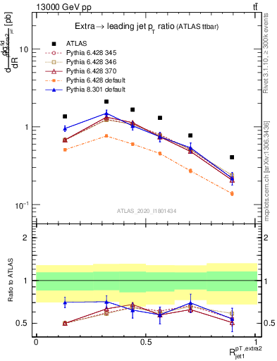 Plot of ej.pt_j.pt in 13000 GeV pp collisions