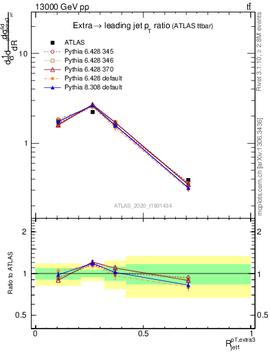 Plot of ej.pt_j.pt in 13000 GeV pp collisions