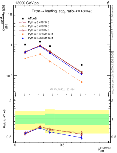 Plot of ej.pt_j.pt in 13000 GeV pp collisions