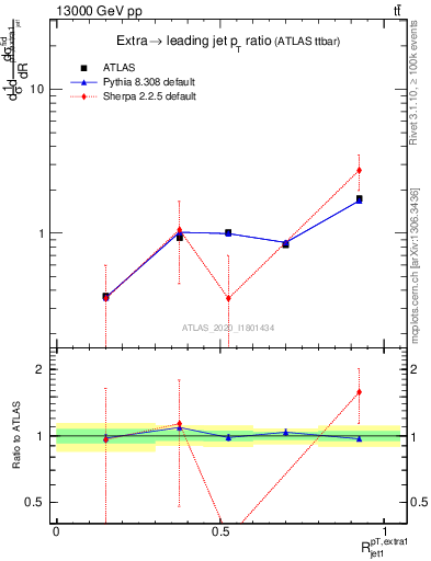 Plot of ej.pt_j.pt in 13000 GeV pp collisions