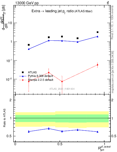 Plot of ej.pt_j.pt in 13000 GeV pp collisions