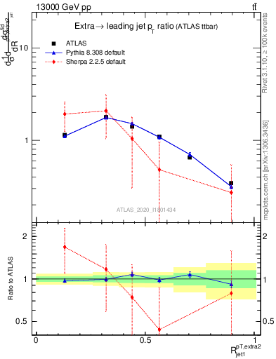 Plot of ej.pt_j.pt in 13000 GeV pp collisions