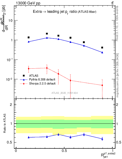 Plot of ej.pt_j.pt in 13000 GeV pp collisions