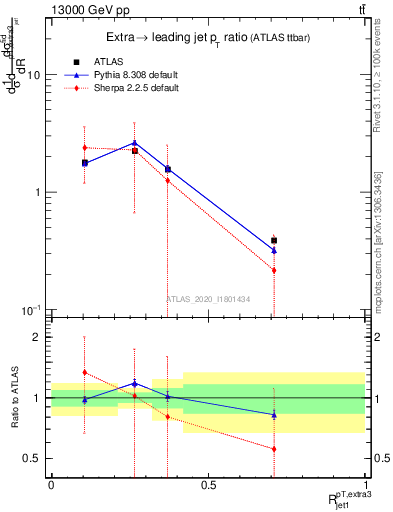 Plot of ej.pt_j.pt in 13000 GeV pp collisions