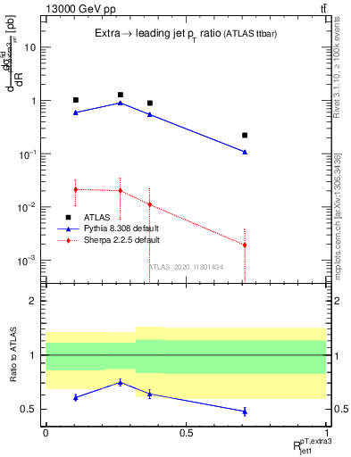 Plot of ej.pt_j.pt in 13000 GeV pp collisions