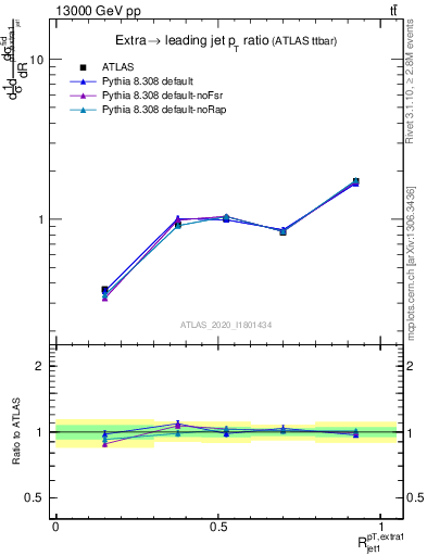 Plot of ej.pt_j.pt in 13000 GeV pp collisions