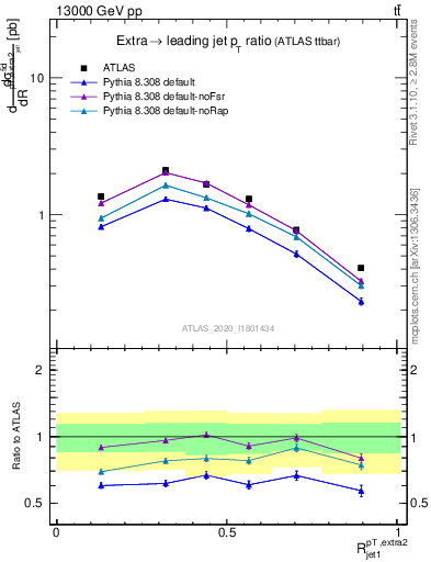 Plot of ej.pt_j.pt in 13000 GeV pp collisions