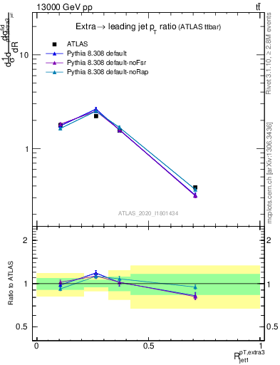 Plot of ej.pt_j.pt in 13000 GeV pp collisions