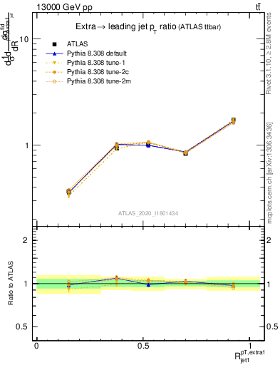 Plot of ej.pt_j.pt in 13000 GeV pp collisions