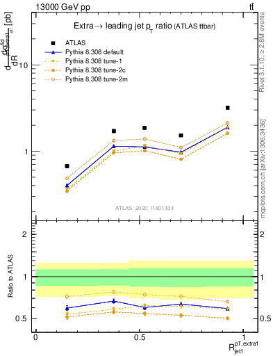 Plot of ej.pt_j.pt in 13000 GeV pp collisions