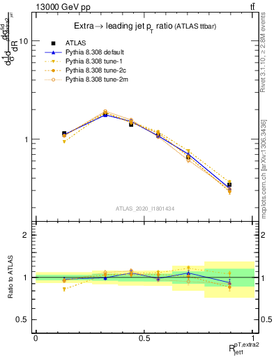 Plot of ej.pt_j.pt in 13000 GeV pp collisions