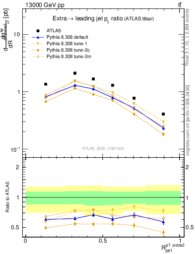 Plot of ej.pt_j.pt in 13000 GeV pp collisions