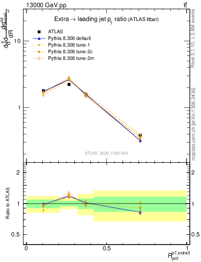 Plot of ej.pt_j.pt in 13000 GeV pp collisions