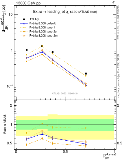 Plot of ej.pt_j.pt in 13000 GeV pp collisions