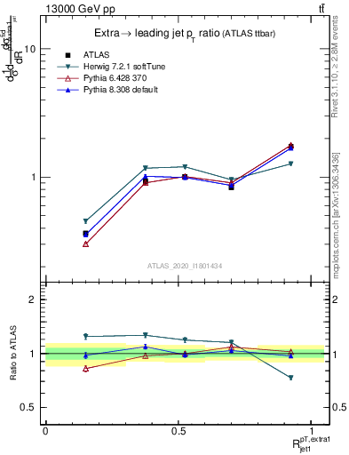 Plot of ej.pt_j.pt in 13000 GeV pp collisions