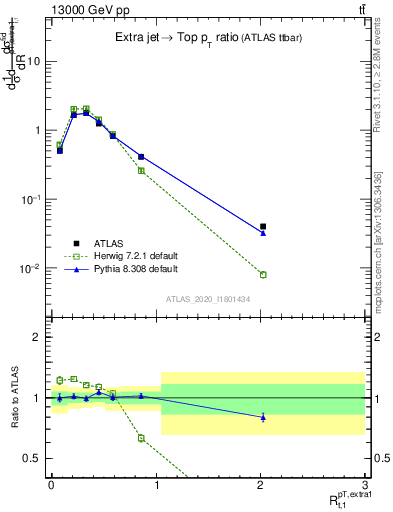 Plot of ej.pt_top.pt in 13000 GeV pp collisions