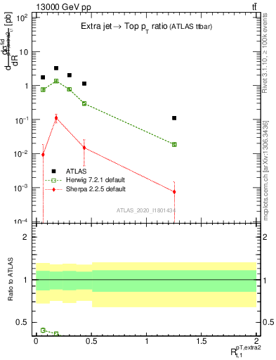 Plot of ej.pt_top.pt in 13000 GeV pp collisions