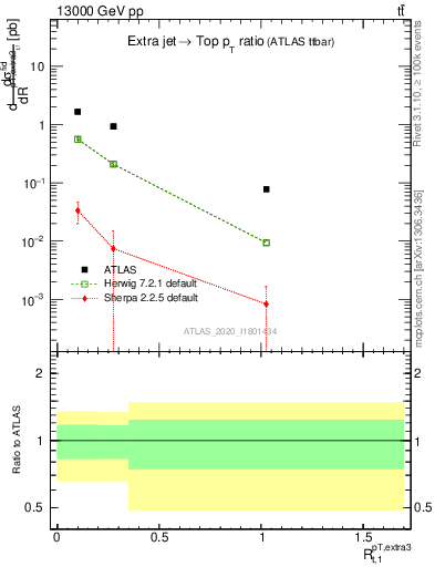 Plot of ej.pt_top.pt in 13000 GeV pp collisions