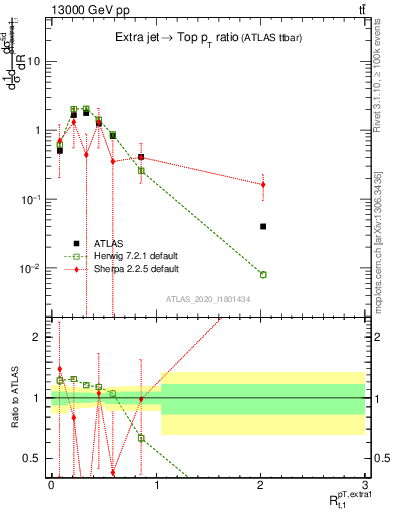 Plot of ej.pt_top.pt in 13000 GeV pp collisions