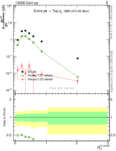 Plot of ej.pt_top.pt in 13000 GeV pp collisions