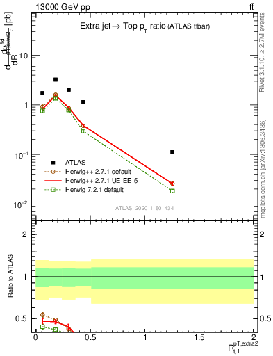 Plot of ej.pt_top.pt in 13000 GeV pp collisions