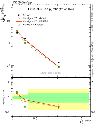 Plot of ej.pt_top.pt in 13000 GeV pp collisions