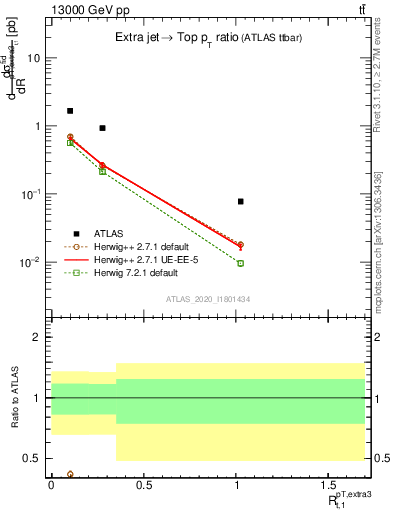 Plot of ej.pt_top.pt in 13000 GeV pp collisions