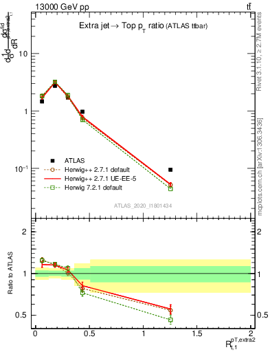 Plot of ej.pt_top.pt in 13000 GeV pp collisions