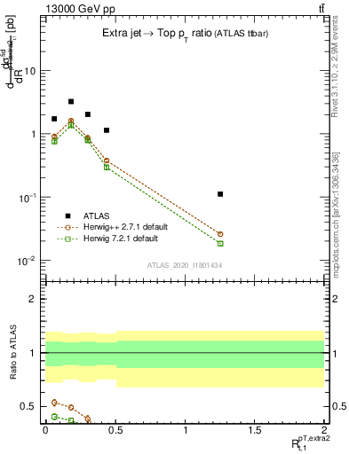 Plot of ej.pt_top.pt in 13000 GeV pp collisions