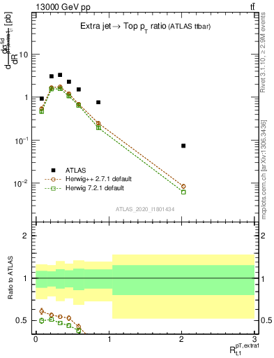 Plot of ej.pt_top.pt in 13000 GeV pp collisions