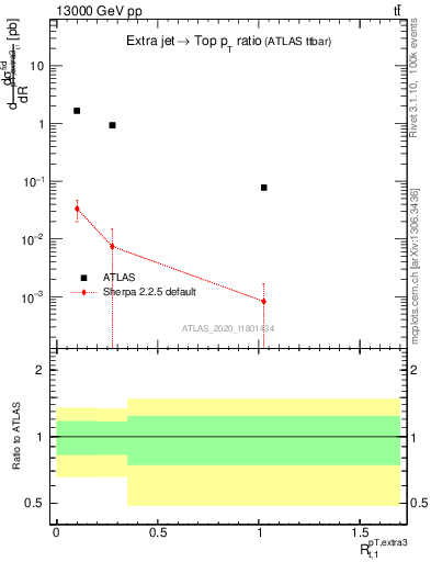 Plot of ej.pt_top.pt in 13000 GeV pp collisions