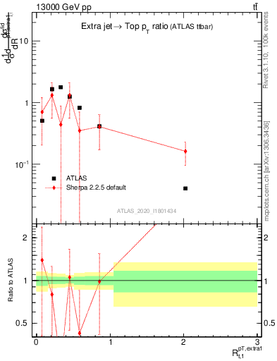 Plot of ej.pt_top.pt in 13000 GeV pp collisions