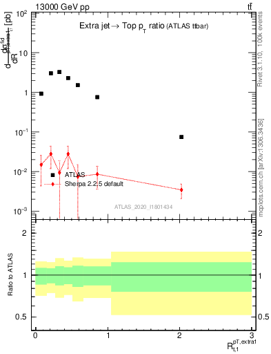 Plot of ej.pt_top.pt in 13000 GeV pp collisions