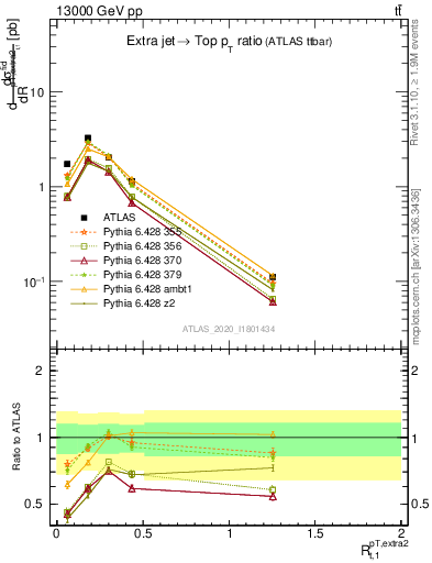 Plot of ej.pt_top.pt in 13000 GeV pp collisions