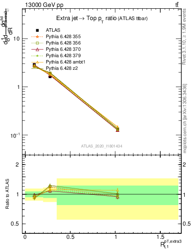 Plot of ej.pt_top.pt in 13000 GeV pp collisions