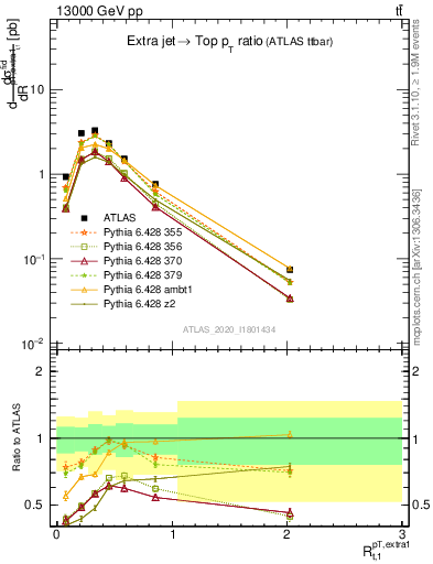 Plot of ej.pt_top.pt in 13000 GeV pp collisions