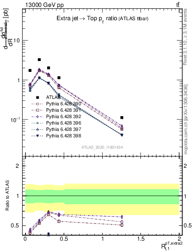 Plot of ej.pt_top.pt in 13000 GeV pp collisions